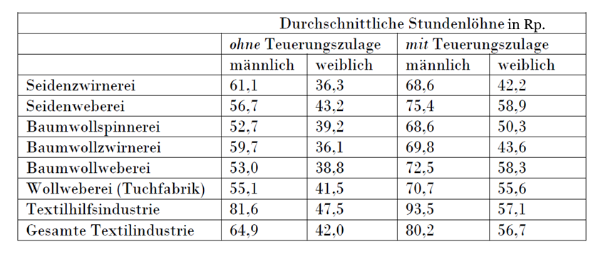 Lohntabelle Textilarbeiter um 1918