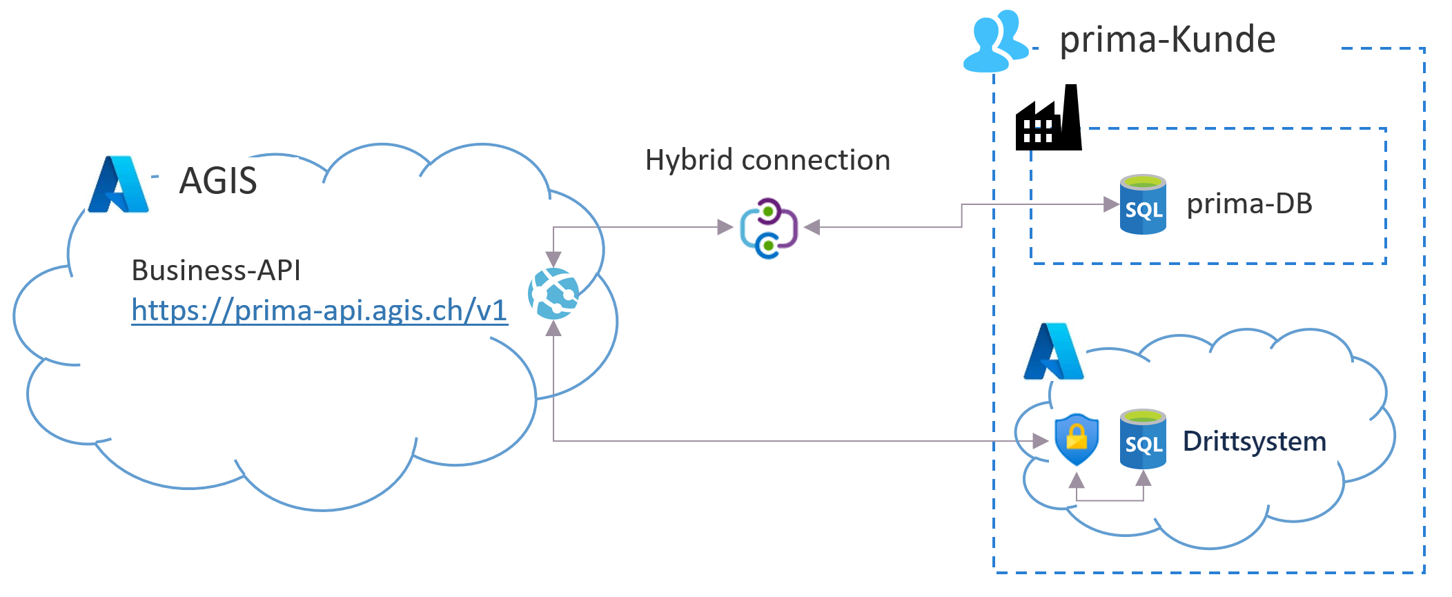 prima-Business-API